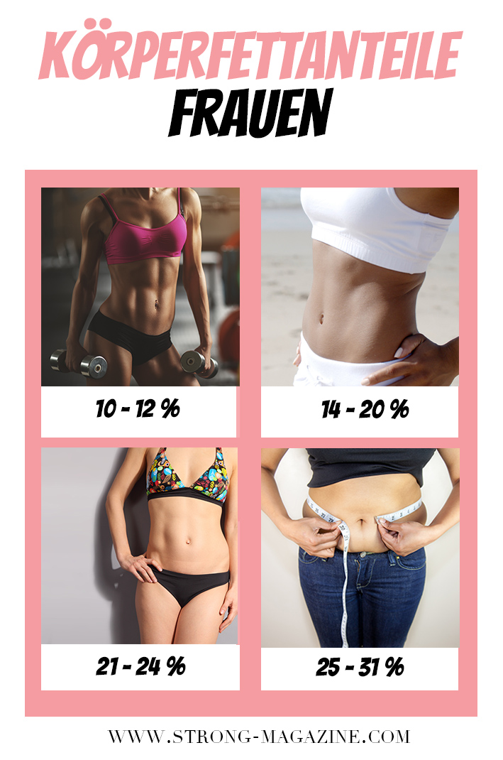 Körperfettanteile Frauen - Bilder der der verschiedenen KF Anteile Infografik