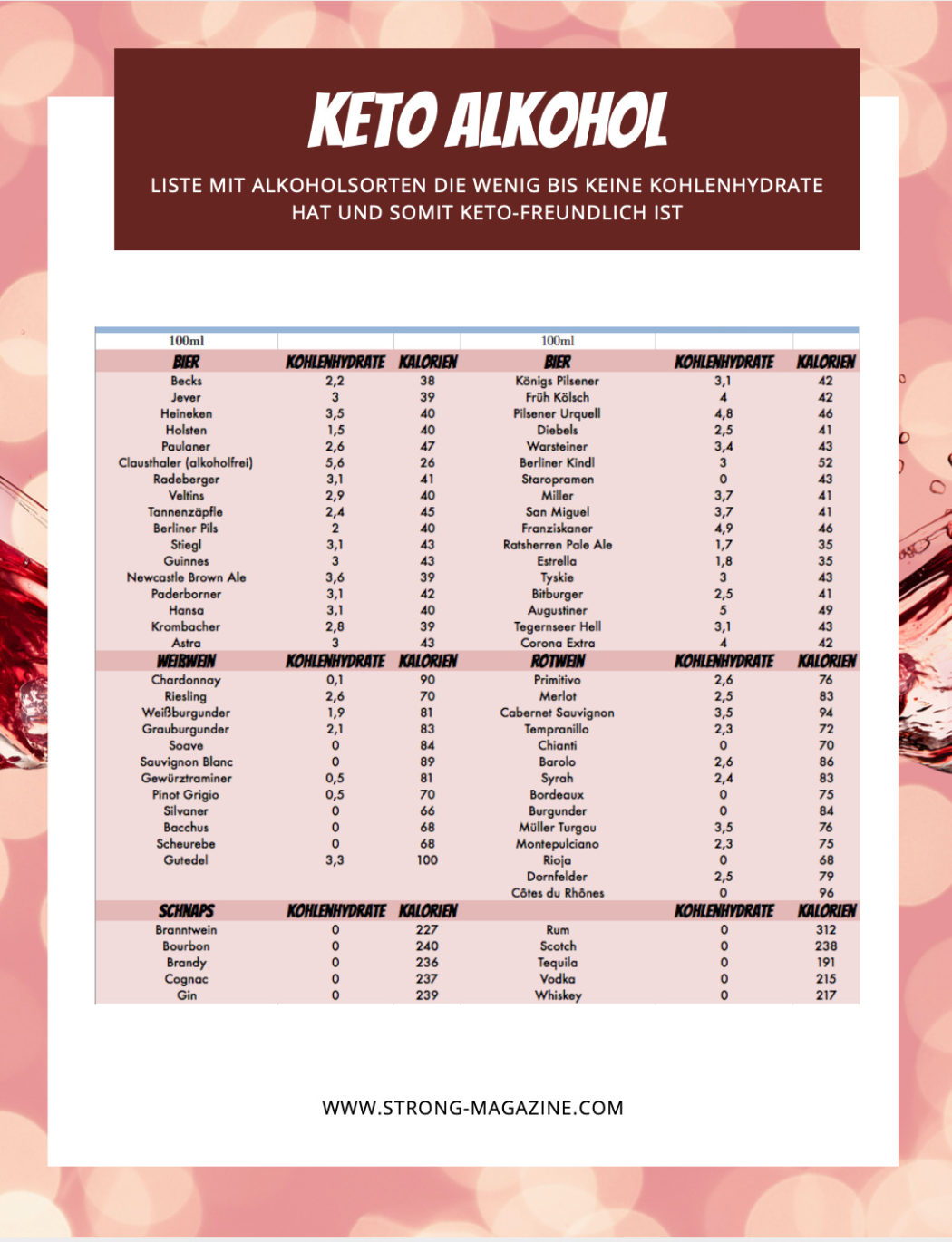 Keto Alkohol die Liste mit Low Carb Alkohol · STRONG Magazine
